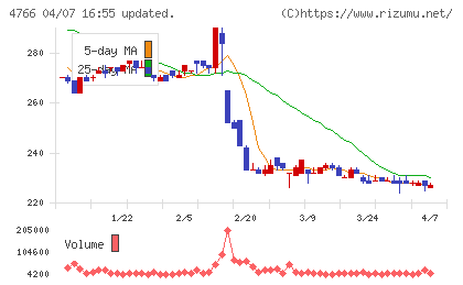 ピーエイチャート