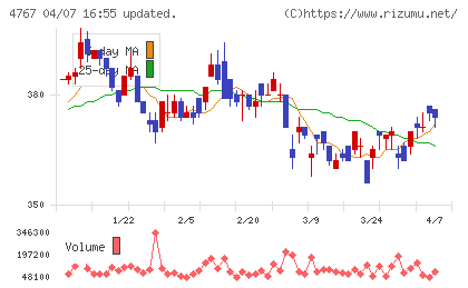 テー・オー・ダブリューチャート