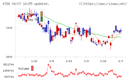 大塚商会チャート