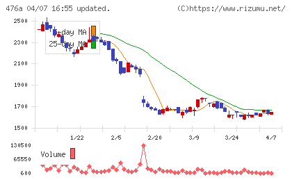 辻・本郷ITコンサルティングチャート
