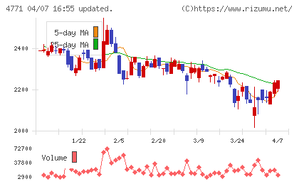エフアンドエムチャート
