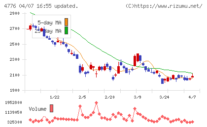サイボウズチャート