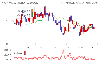 ガーラチャート