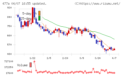 スタートラインチャート