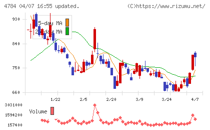 GMOインターネットチャート