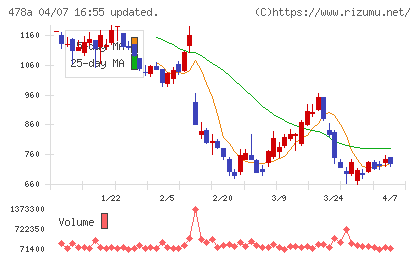 フツパーチャート