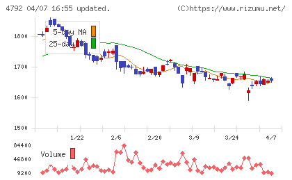 山田コンサルティンググループチャート