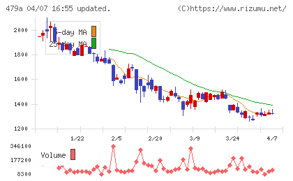 ＰＲＯＮＩチャート