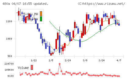 リブ・コンサルティングチャート