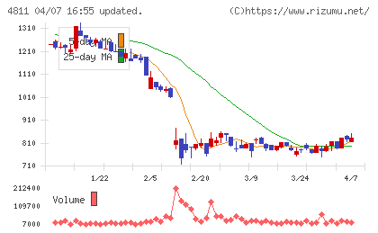 ドリーム・アーツチャート