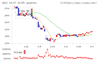 電通総研チャート