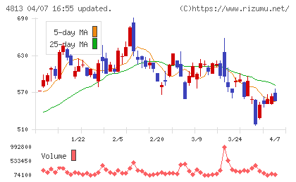 ＡＣＣＥＳＳチャート