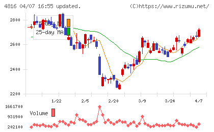 東映アニメーションチャート