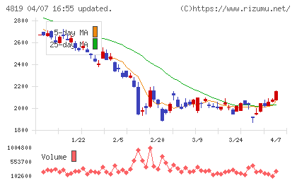 デジタルガレージチャート