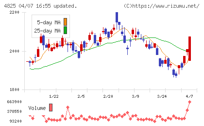 ウェザーニューズチャート