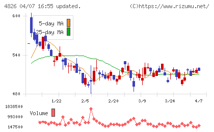 ＣＩＪチャート