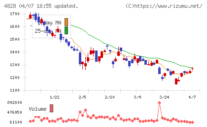 ビジネスエンジニアリングチャート