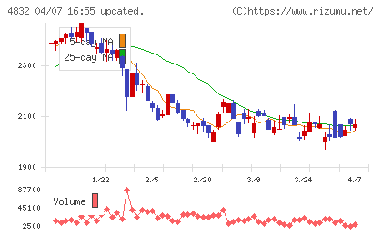 JFEシステムズチャート