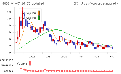 Ｄｅｆ　ｃｏｎｓｕｌｔｉｎｇチャート