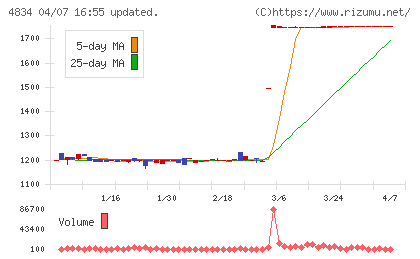キャリアバンクチャート