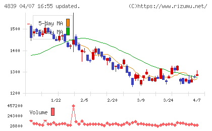 ＷＯＷＯＷチャート
