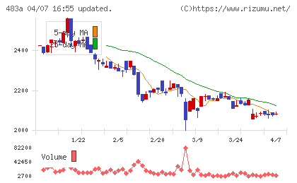 テラテクノロジーチャート