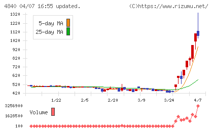トライアイズチャート