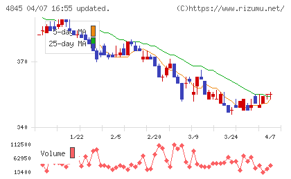 スカラチャート