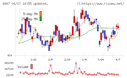 インテリジェント　ウェイブチャート