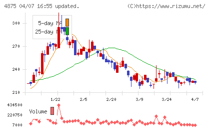 メディシノバチャート