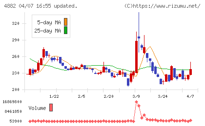 ペルセウスプロテオミクスチャート