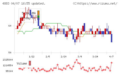 モダリスチャート