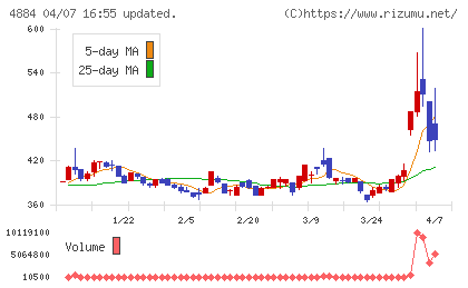 クリングルファーマチャート