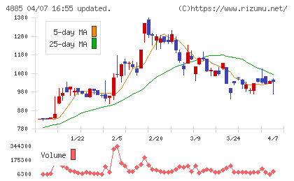 室町ケミカルチャート