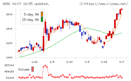 あすか製薬ホールディングスチャート