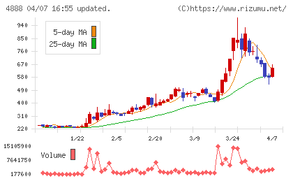 ステラファーマチャート
