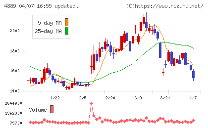 レナサイエンスチャート