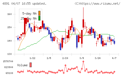 ティムスチャート