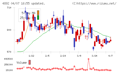 サイフューズチャート