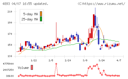 ノイルイミューン・バイオテックチャート
