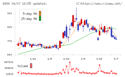 ケイファーマチャート