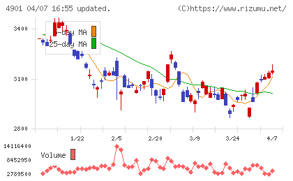 富士フイルムホールディングスチャート