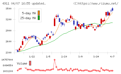 資生堂チャート
