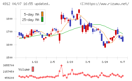 ライオンチャート