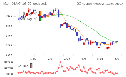 高砂香料工業チャート