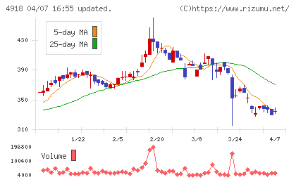 アイビー化粧品チャート