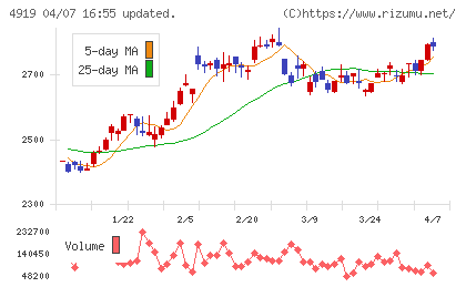 ミルボンチャート