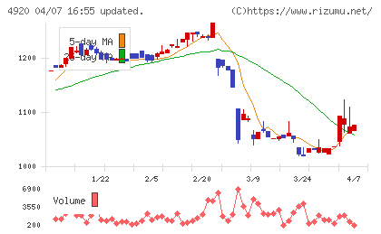日本色材工業研究所チャート