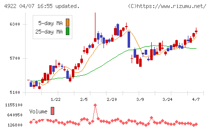コーセーホールディングスチャート