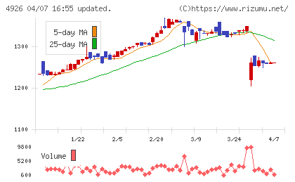 シーボンチャート